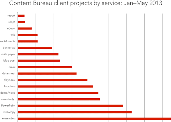 Content Bureau client projects by service