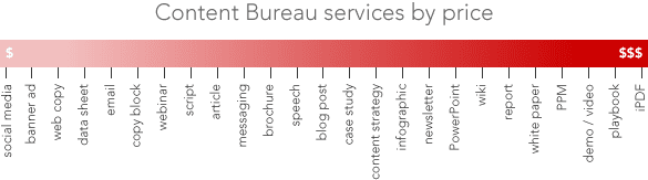 Content Bureau services by price